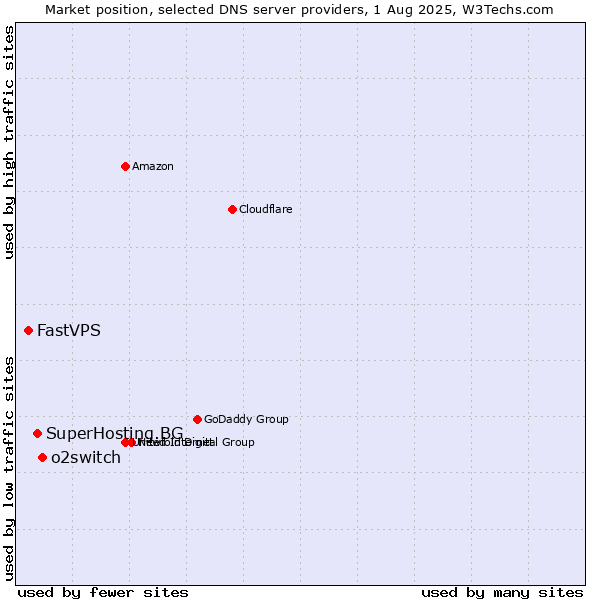 Market position of o2switch vs. SuperHosting.BG vs. FastVPS