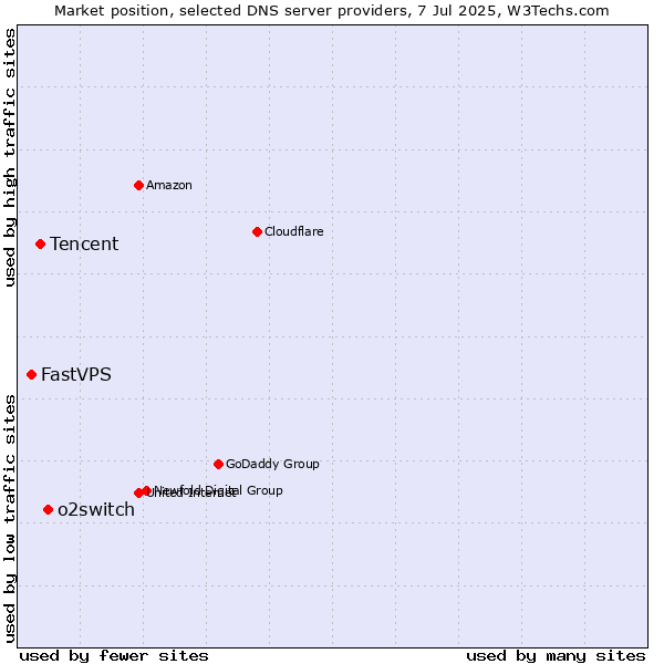 Market position of o2switch vs. Tencent vs. FastVPS