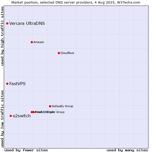 Market position of o2switch vs. Vercara UltraDNS vs. FastVPS