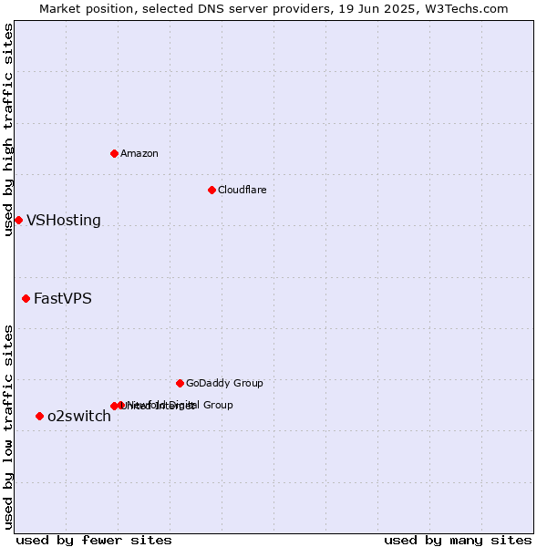Market position of o2switch vs. FastVPS vs. VSHosting