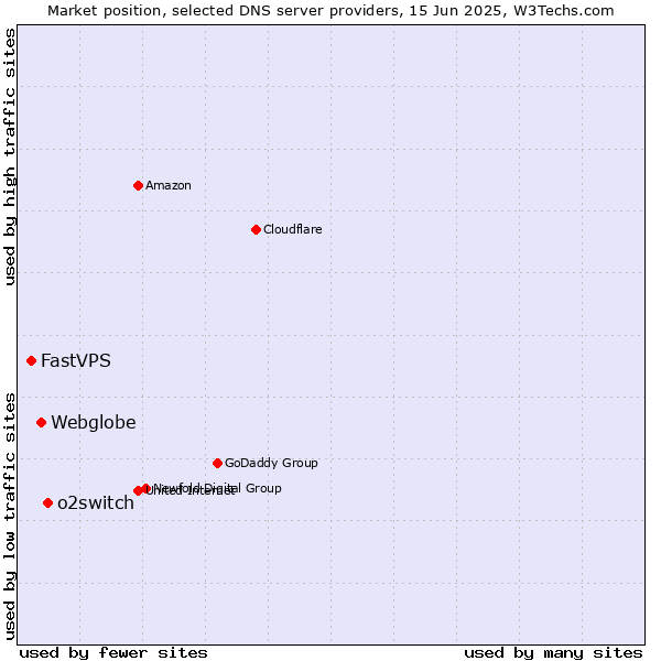 Market position of o2switch vs. Webglobe vs. FastVPS