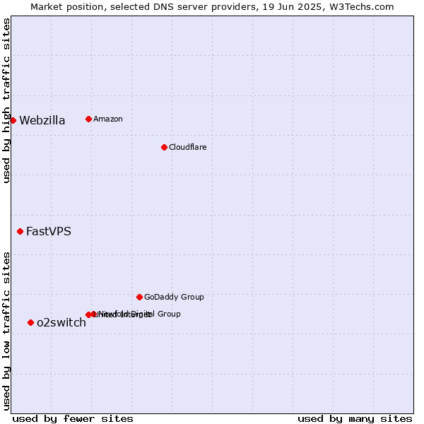 Market position of o2switch vs. FastVPS vs. Webzilla
