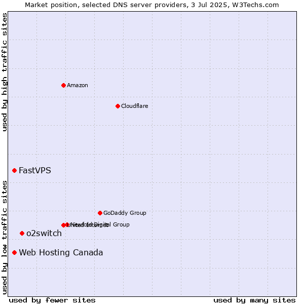 Market position of o2switch vs. Web Hosting Canada vs. FastVPS