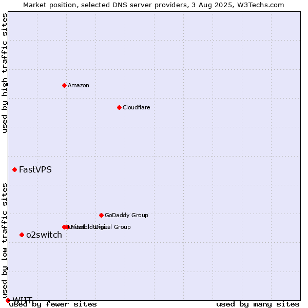 Market position of o2switch vs. FastVPS vs. WIIT