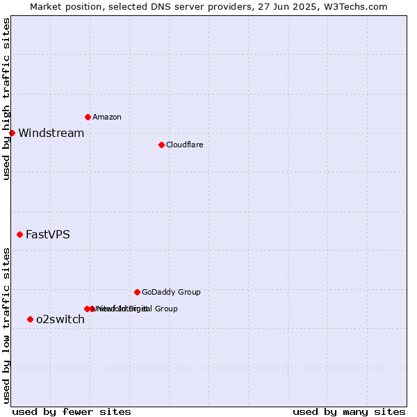 Market position of o2switch vs. FastVPS vs. Windstream