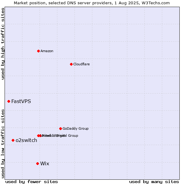 Market position of Wix vs. o2switch vs. FastVPS