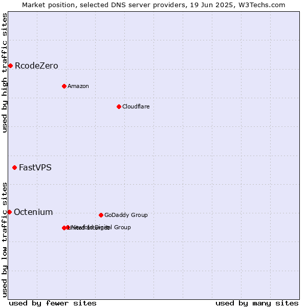 Market position of FastVPS vs. RcodeZero vs. Octenium