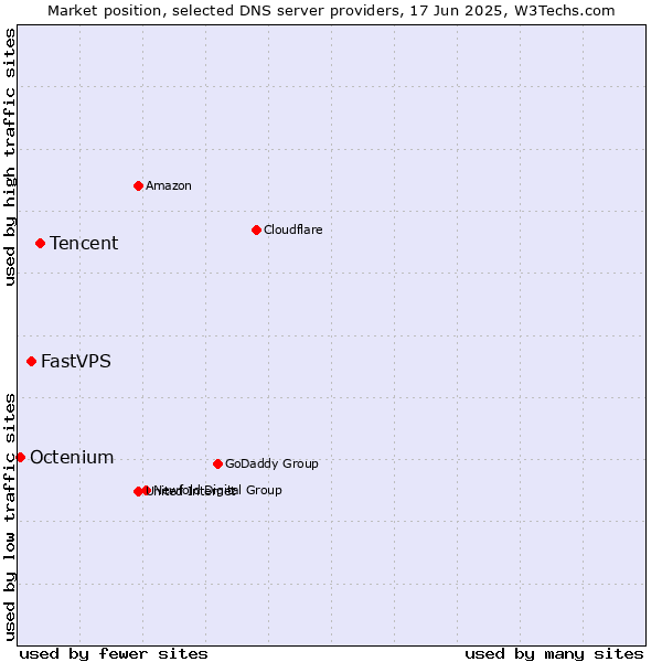 Market position of Tencent vs. FastVPS vs. Octenium