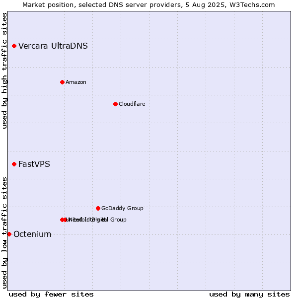 Market position of Vercara UltraDNS vs. FastVPS vs. Octenium