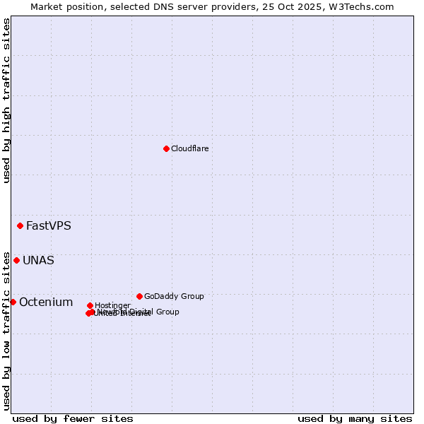 Market position of FastVPS vs. UNAS vs. Octenium