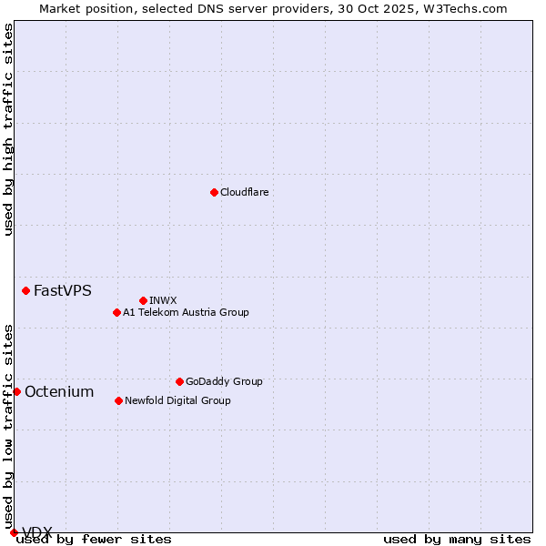 Market position of FastVPS vs. Octenium vs. VDX