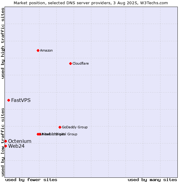 Market position of FastVPS vs. Web24 vs. Octenium