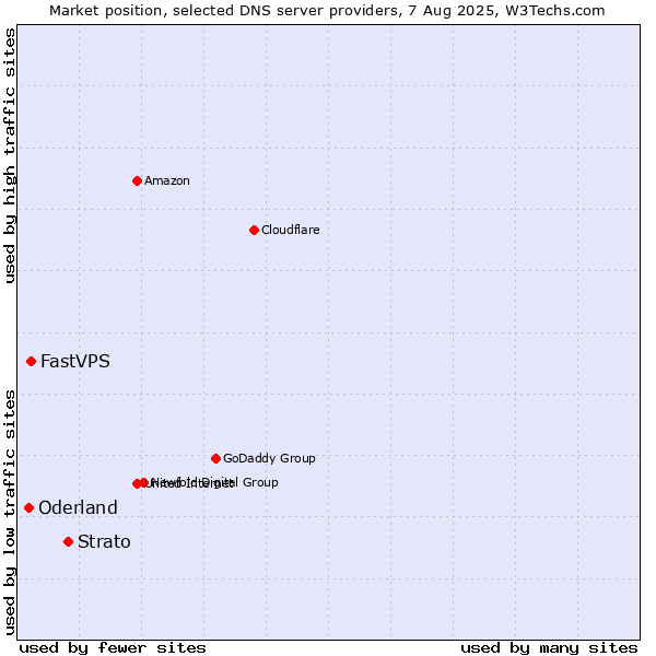 Market position of Strato vs. FastVPS vs. Oderland