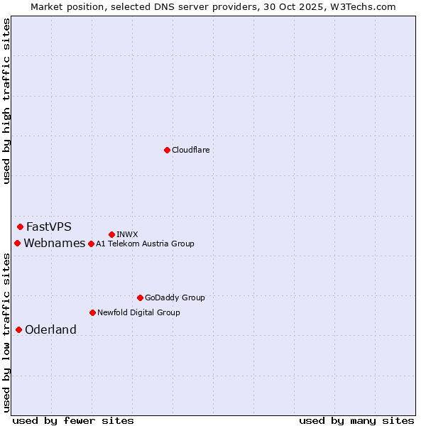 Market position of FastVPS vs. Oderland vs. Webnames