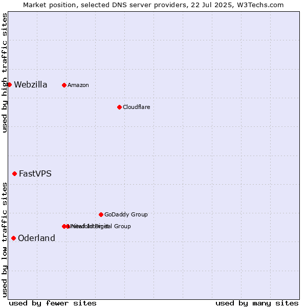 Market position of FastVPS vs. Oderland vs. Webzilla