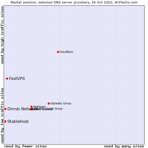 Market position of FastVPS vs. Omnis Network vs. StableHost