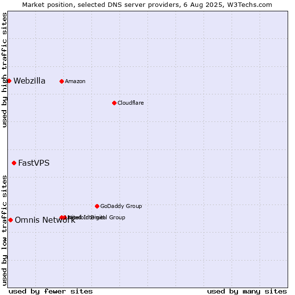 Market position of FastVPS vs. Omnis Network vs. Webzilla