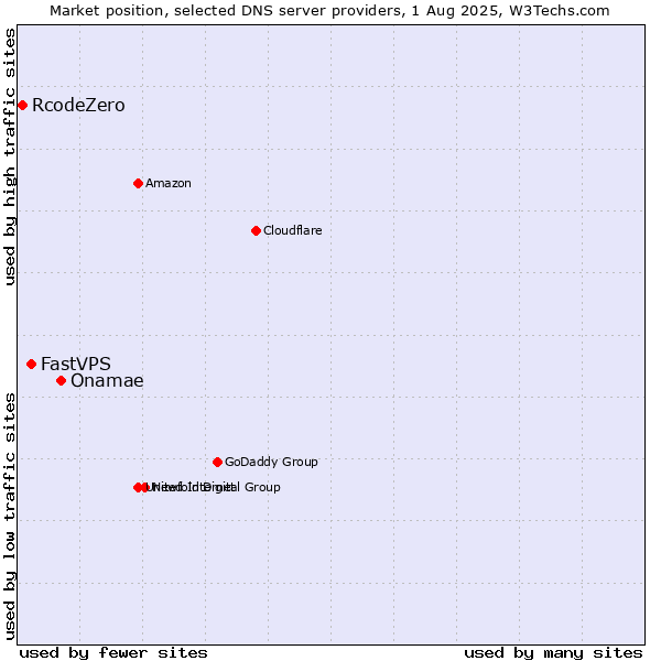 Market position of Onamae vs. FastVPS vs. RcodeZero