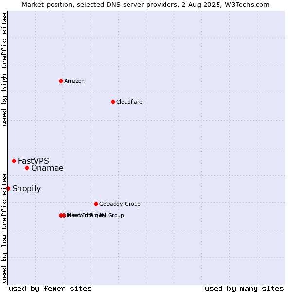 Market position of Onamae vs. FastVPS vs. Shopify