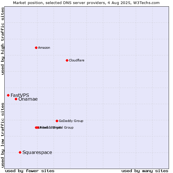 Market position of Squarespace vs. Onamae vs. FastVPS