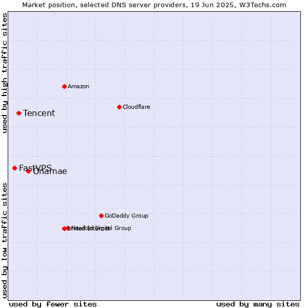 Market position of Onamae vs. Tencent vs. FastVPS
