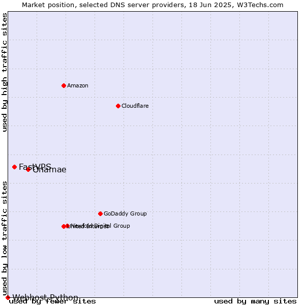 Market position of Onamae vs. FastVPS vs. Webhost Python
