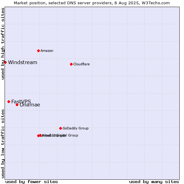 Market position of Onamae vs. FastVPS vs. Windstream
