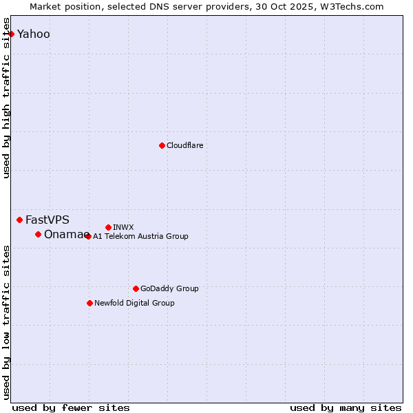 Market position of Onamae vs. FastVPS vs. Yahoo