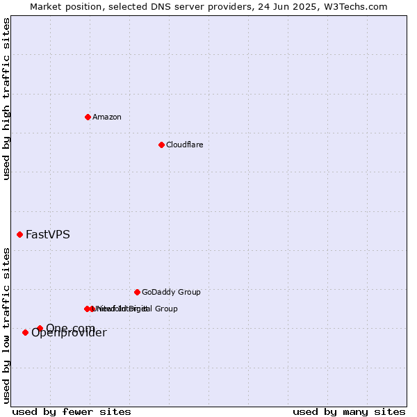 Market position of One.com vs. Openprovider vs. FastVPS
