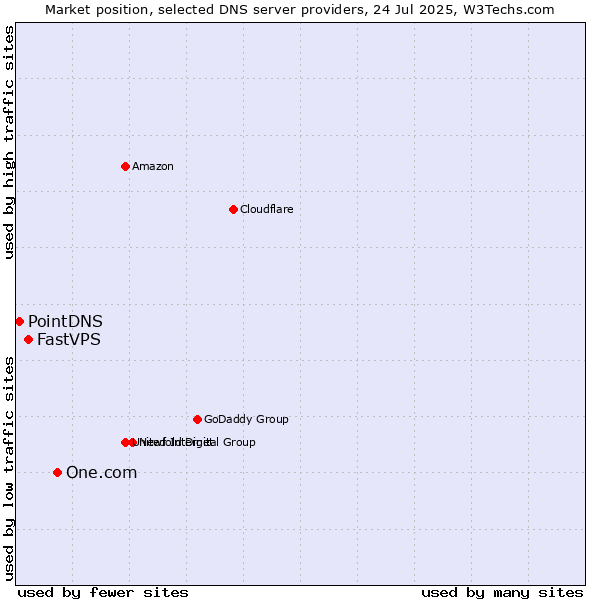 Market position of One.com vs. FastVPS vs. PointDNS