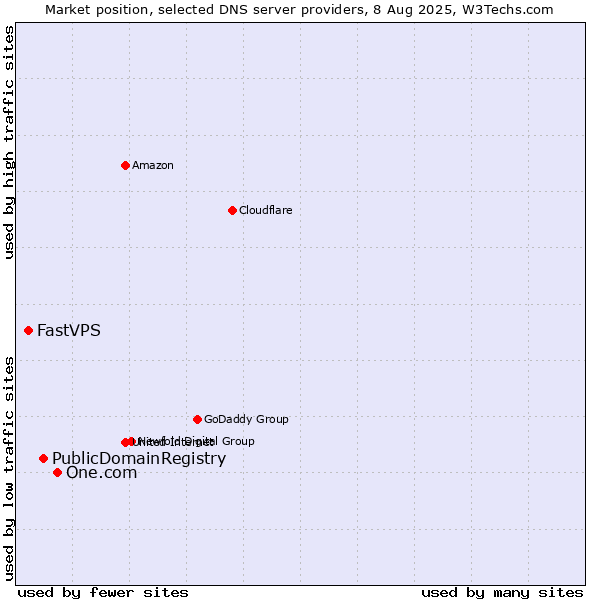 Market position of One.com vs. PublicDomainRegistry vs. FastVPS