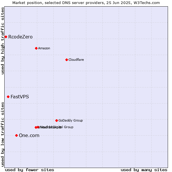 Market position of One.com vs. FastVPS vs. RcodeZero