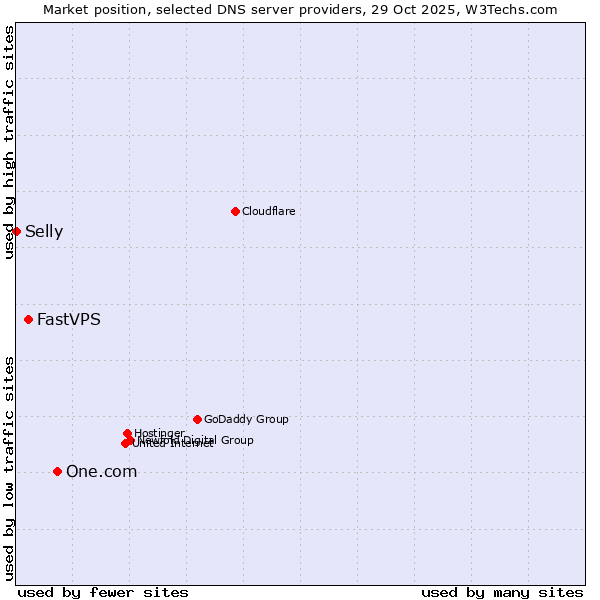 Market position of One.com vs. FastVPS vs. Selly