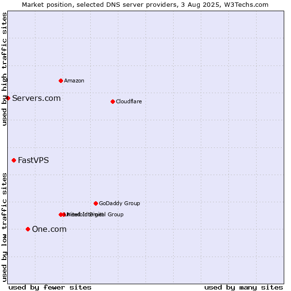 Market position of One.com vs. FastVPS vs. Servers.com