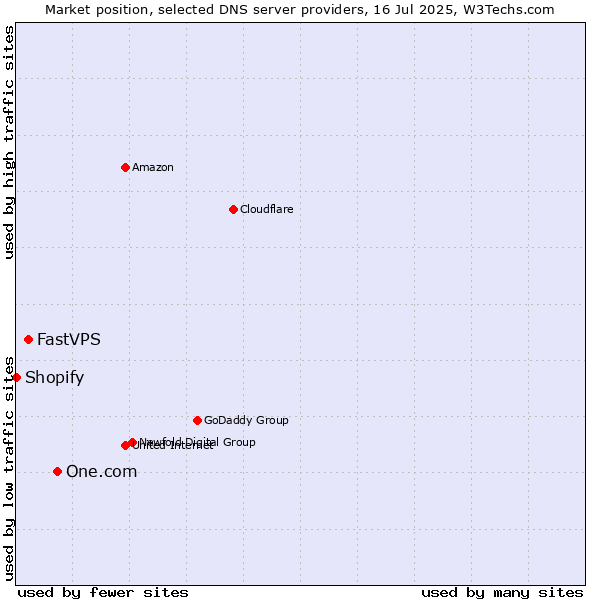 Market position of One.com vs. FastVPS vs. Shopify