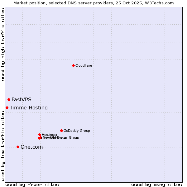 Market position of One.com vs. FastVPS vs. Timme Hosting