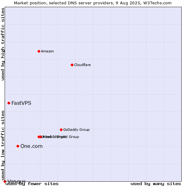 Market position of One.com vs. FastVPS vs. Vangus
