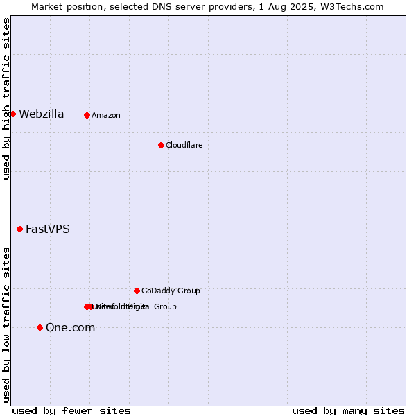Market position of One.com vs. FastVPS vs. Webzilla