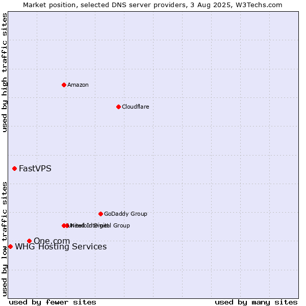Market position of One.com vs. FastVPS vs. WHG Hosting Services