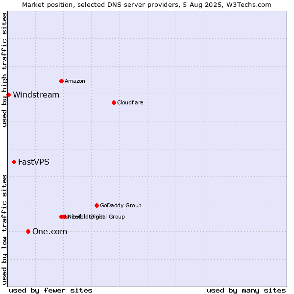 Market position of One.com vs. FastVPS vs. Windstream