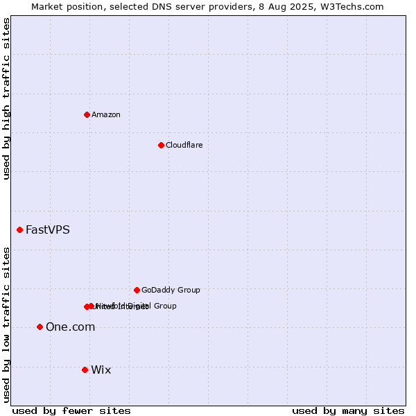 Market position of Wix vs. One.com vs. FastVPS