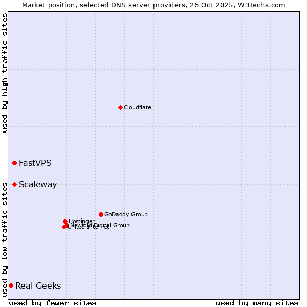 Market position of Scaleway vs. FastVPS vs. Real Geeks