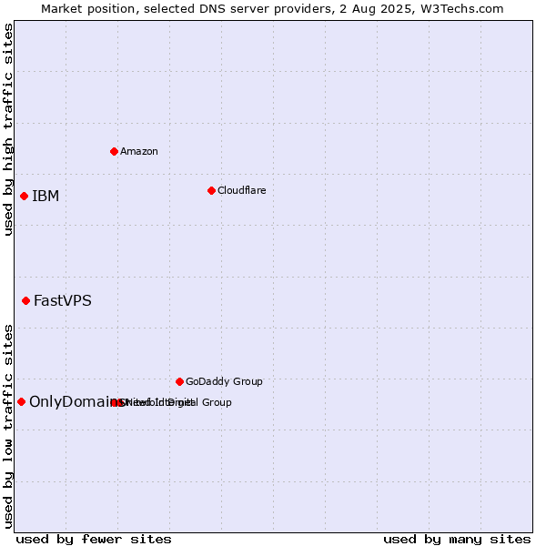 Market position of FastVPS vs. IBM vs. OnlyDomains