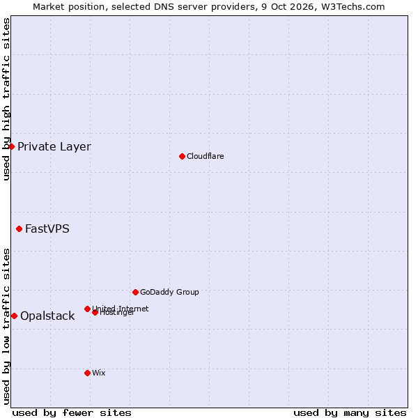 Market position of FastVPS vs. Opalstack vs. Private Layer