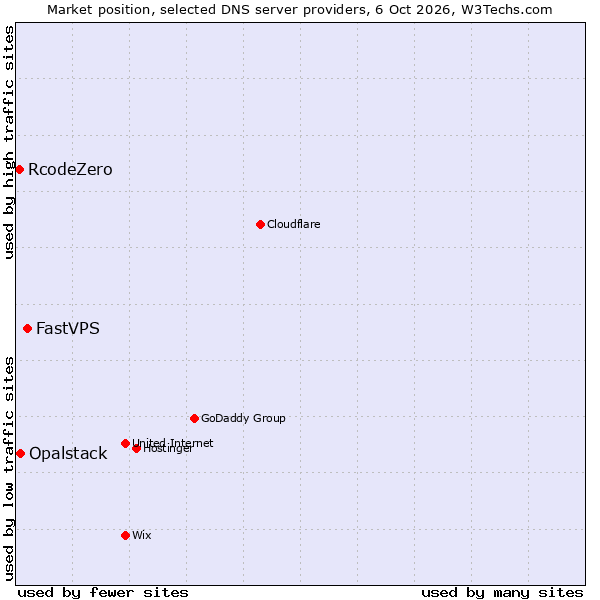 Market position of FastVPS vs. Opalstack vs. RcodeZero