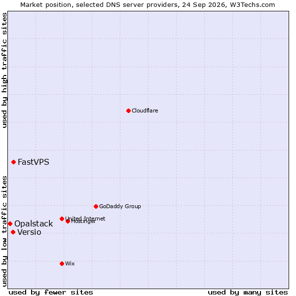 Market position of FastVPS vs. Versio vs. Opalstack