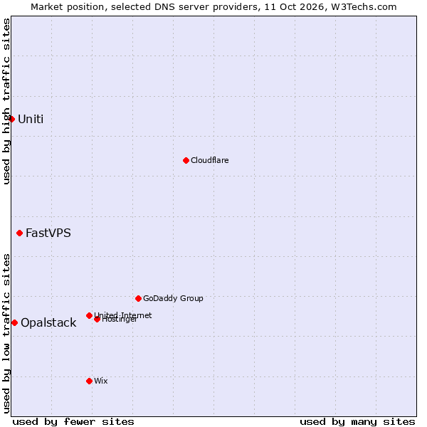 Market position of FastVPS vs. Opalstack vs. Uniti
