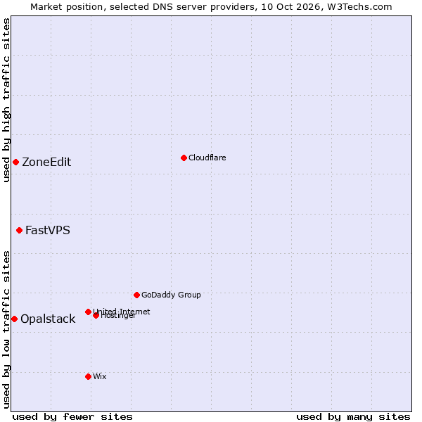 Market position of FastVPS vs. ZoneEdit vs. Opalstack