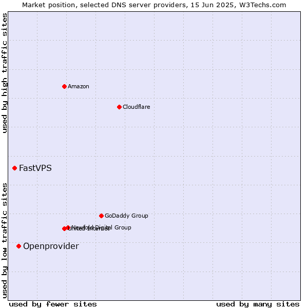Market position of Openprovider vs. FastVPS