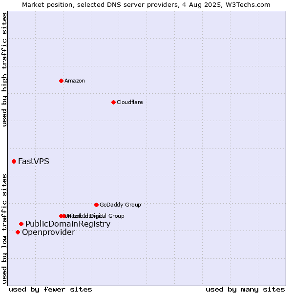 Market position of PublicDomainRegistry vs. Openprovider vs. FastVPS